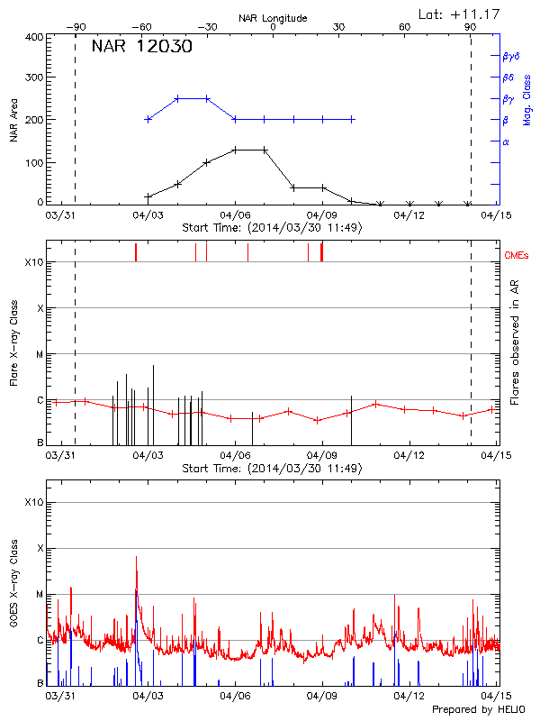 Plot of History