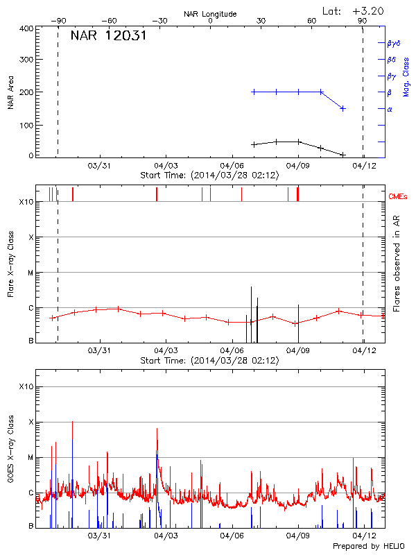 Plot of History