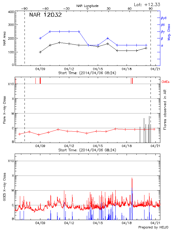 Plot of History