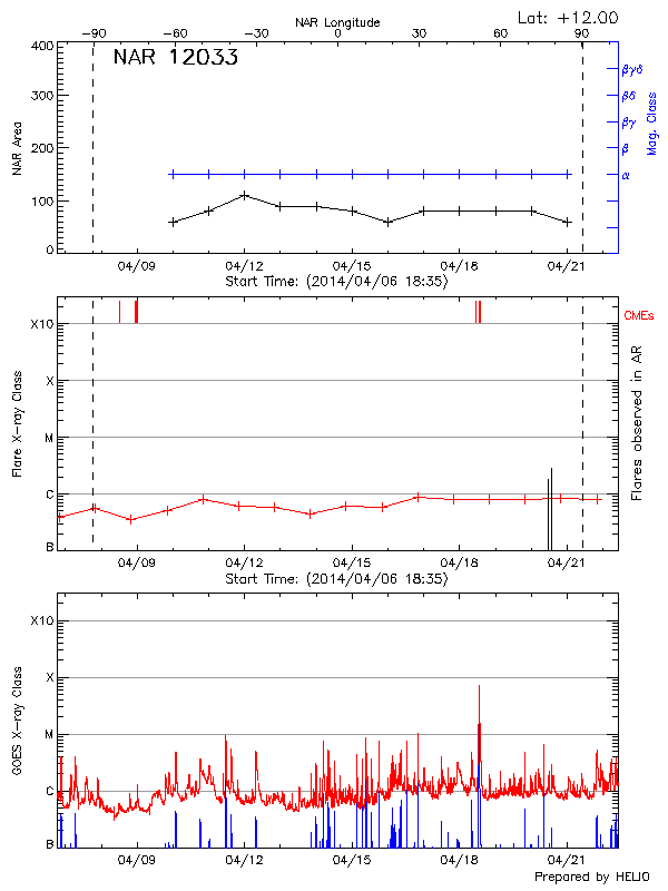 Plot of History