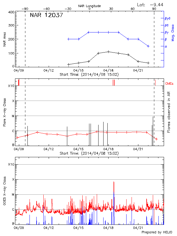 Plot of History