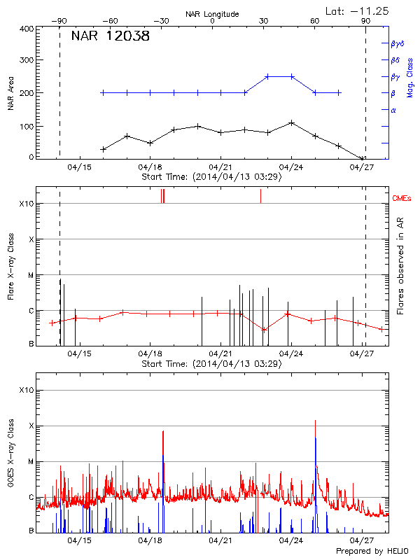 Plot of History