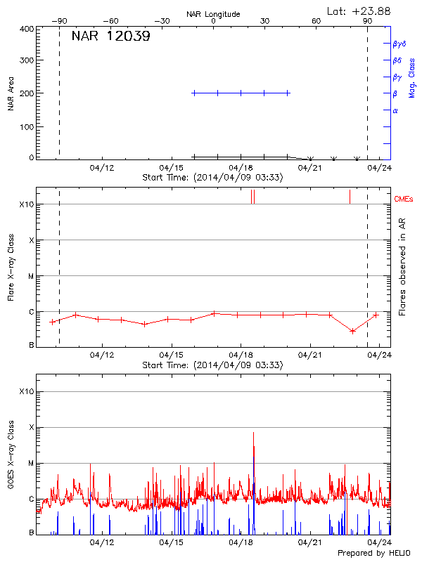 Plot of History