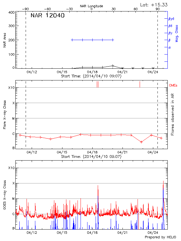 Plot of History