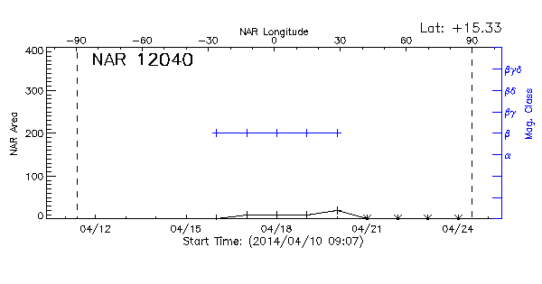 Active Region 12040