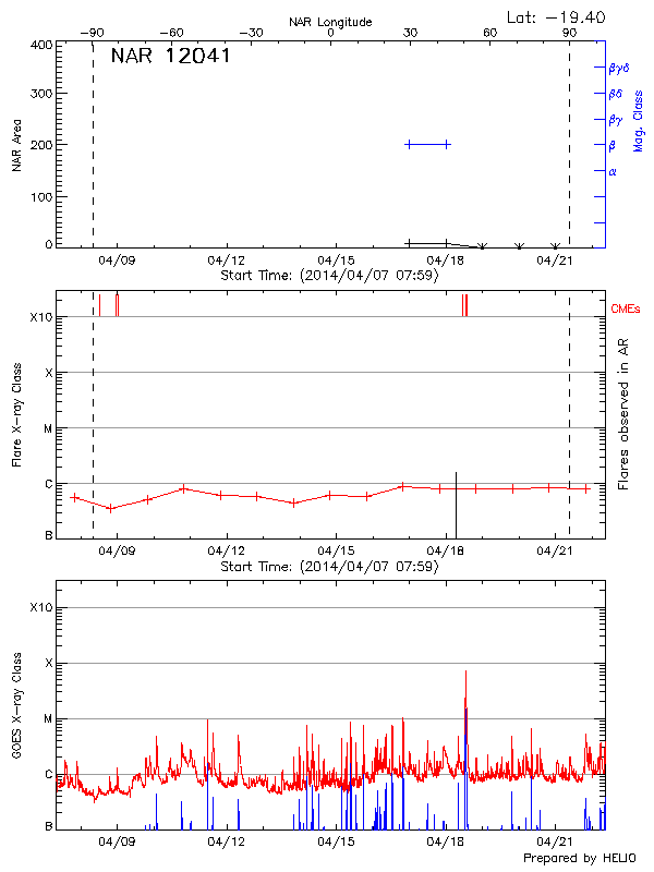 Plot of History