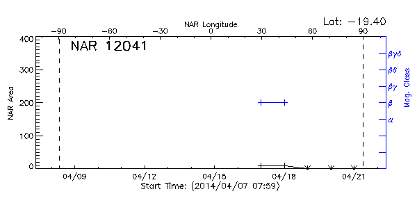 Active Region 12041