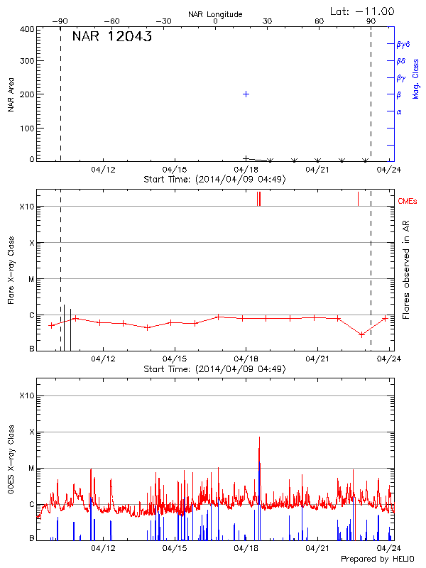 Plot of History