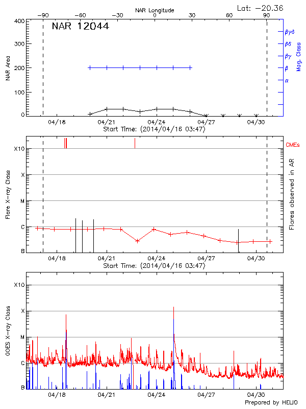 Plot of History