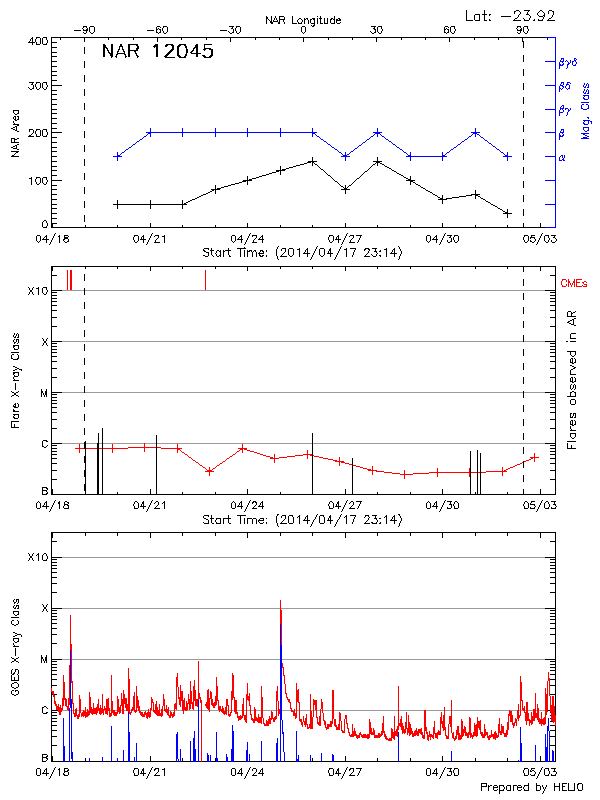 Plot of History