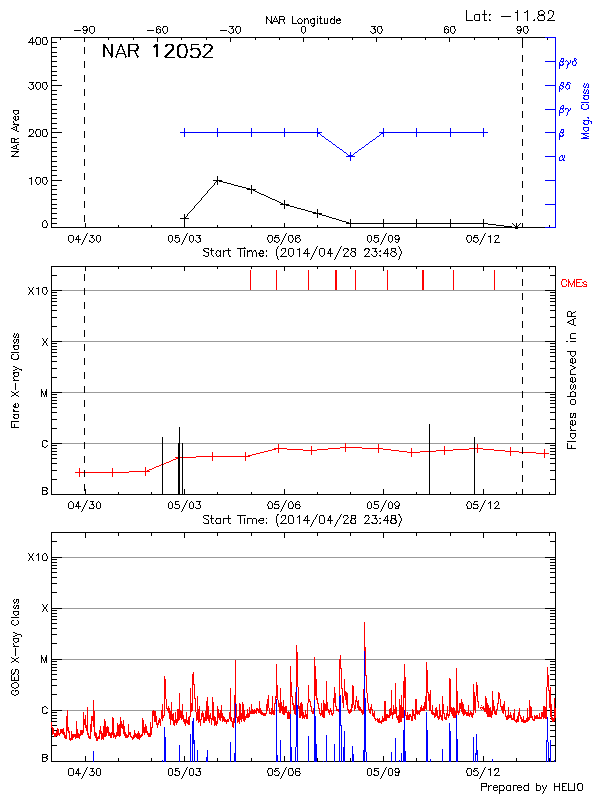 Plot of History