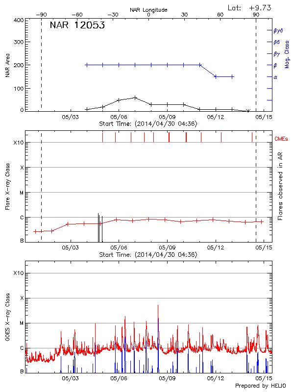 Plot of History