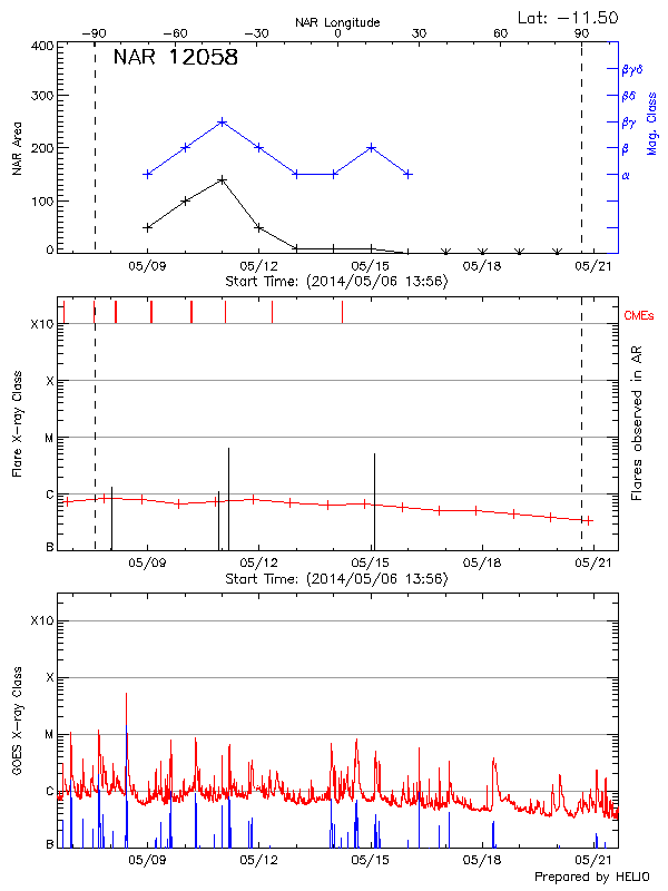 Plot of History