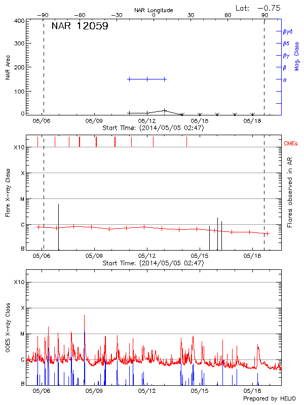 Plot of History