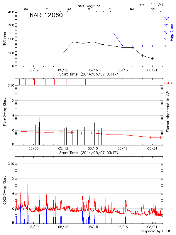 Plot of History