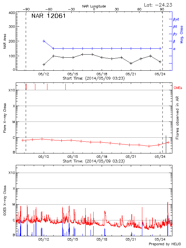 Plot of History