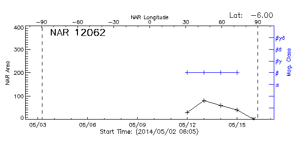 Active Region 12062