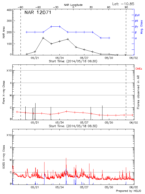 Plot of History