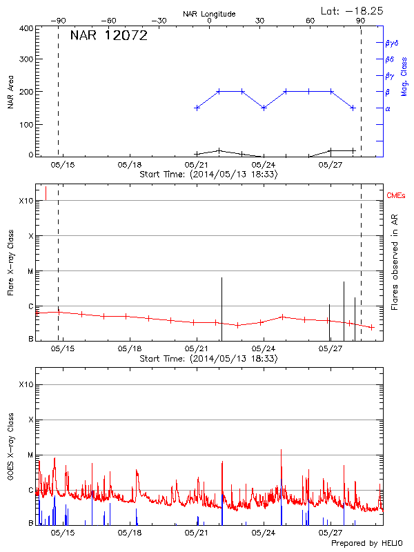 Plot of History