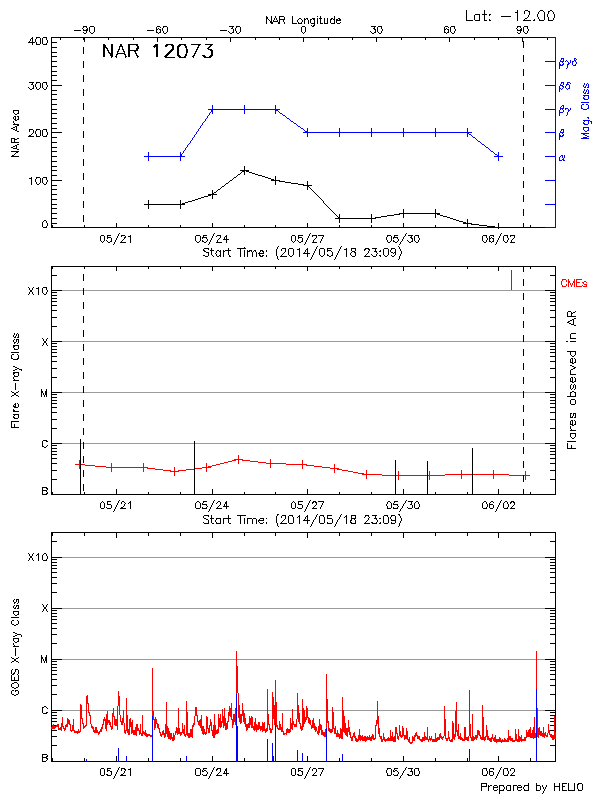 Plot of History