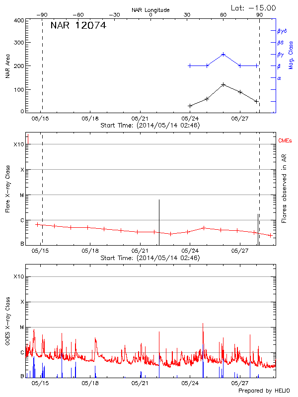 Plot of History