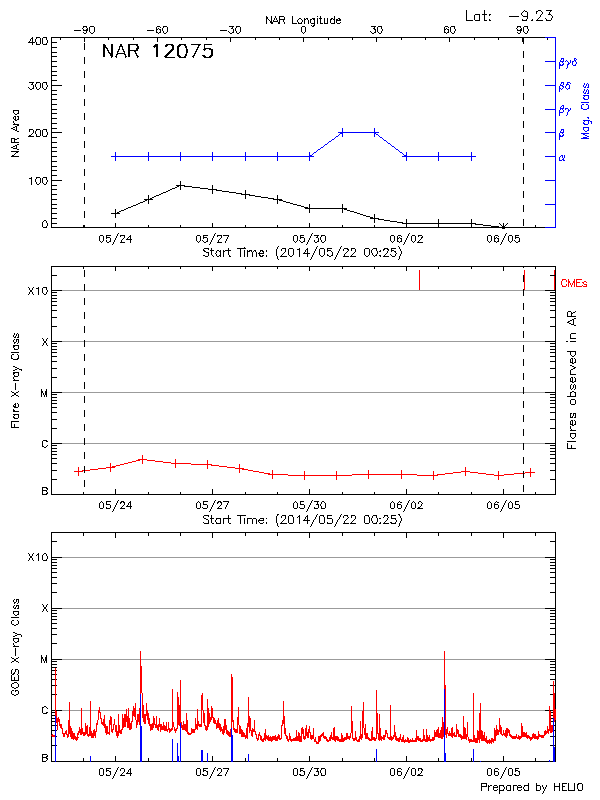 Plot of History