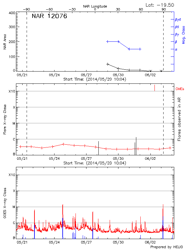 Plot of History