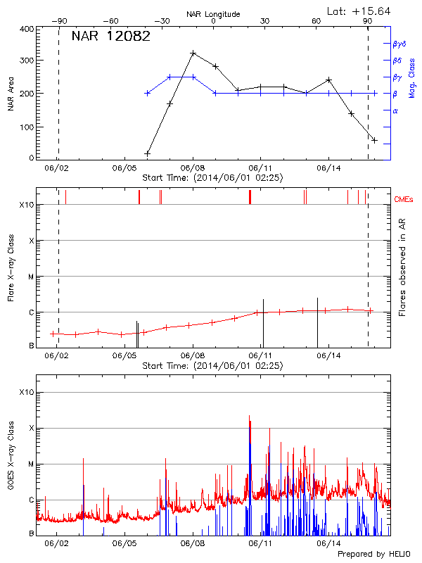 Plot of History