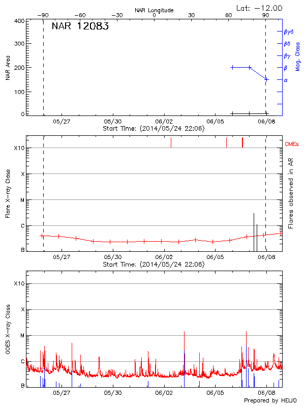 Plot of History