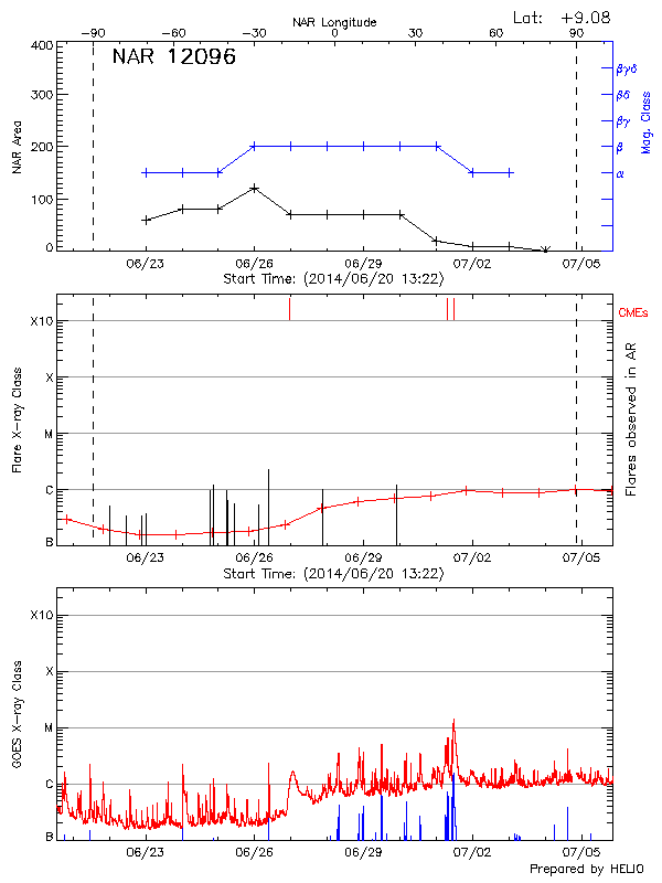 Plot of History