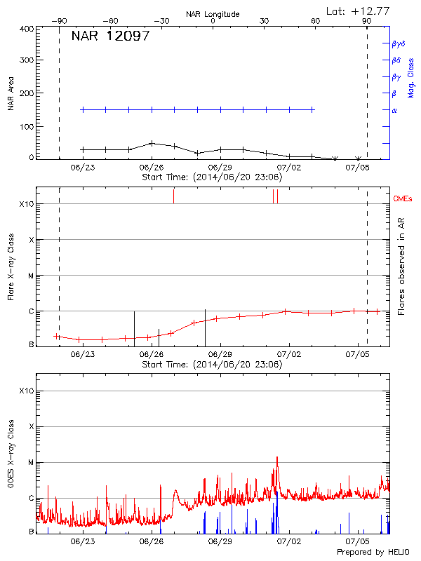 Plot of History