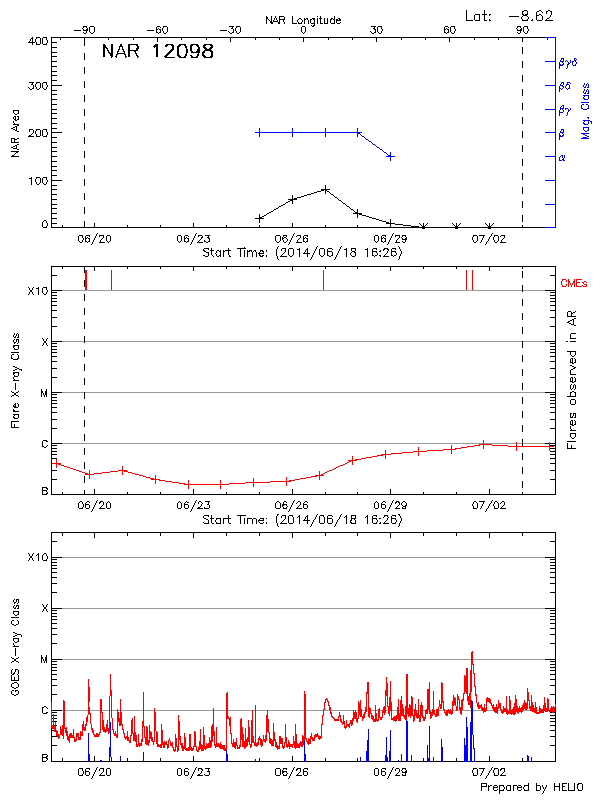 Plot of History