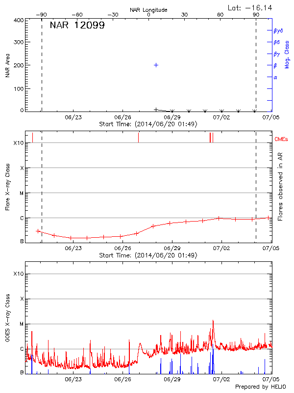 Plot of History