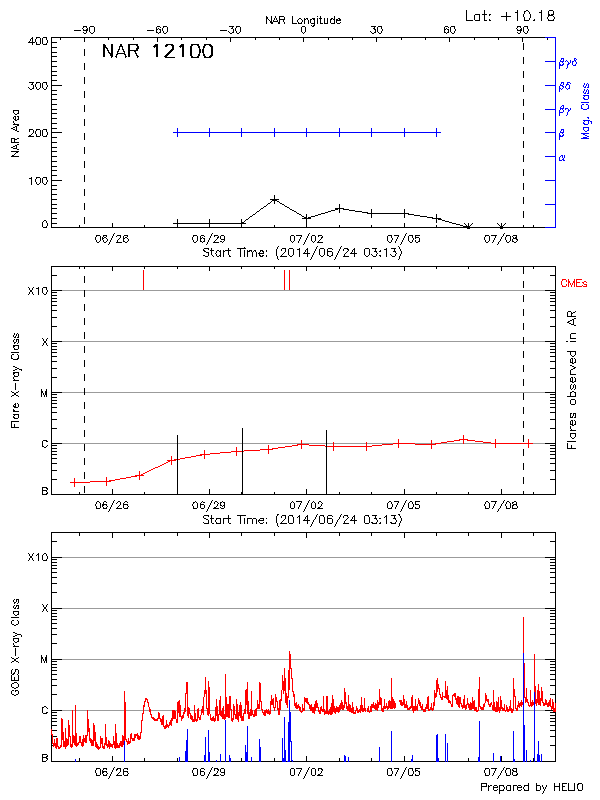 Plot of History