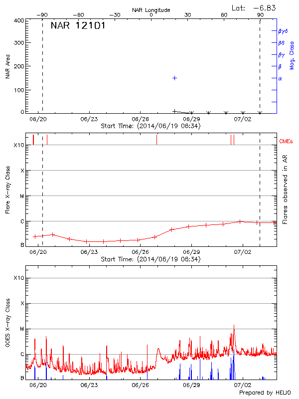 Plot of History