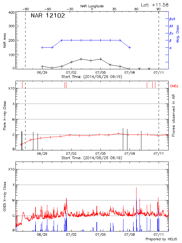 Plot of History