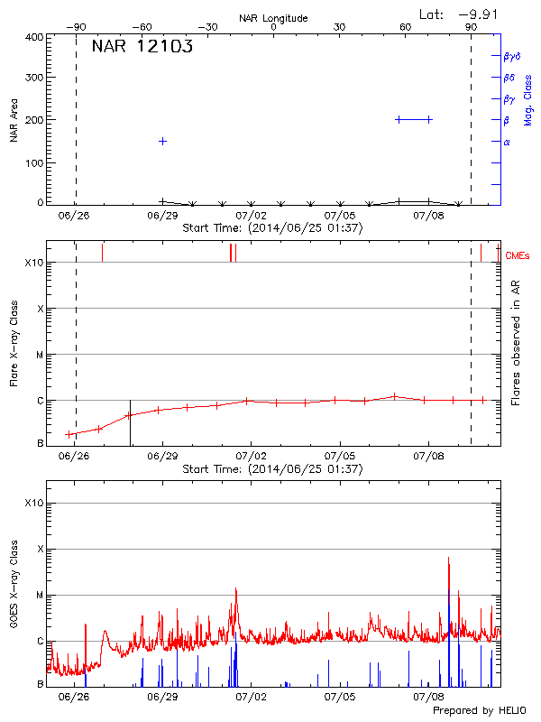 Plot of History