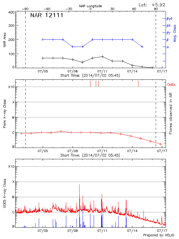 Plot of History