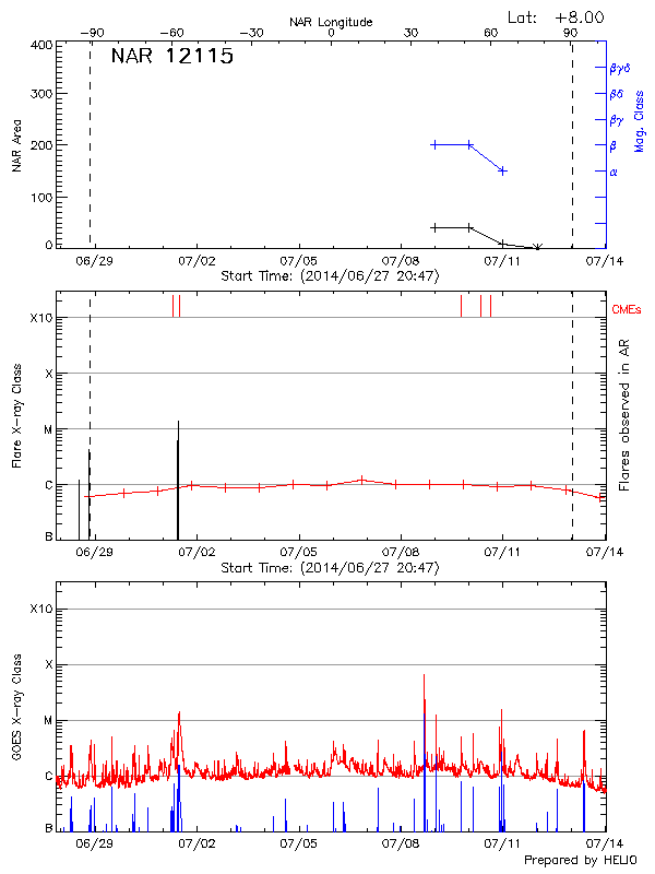 Plot of History