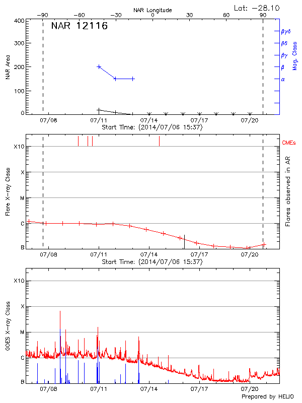 Plot of History