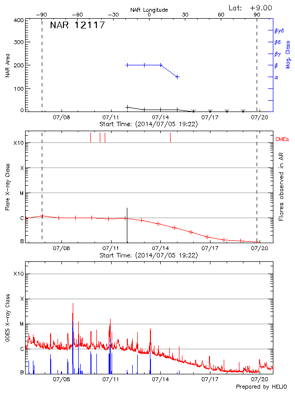 Plot of History