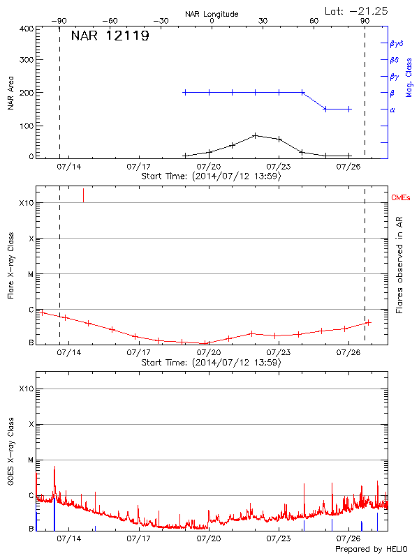 Plot of History