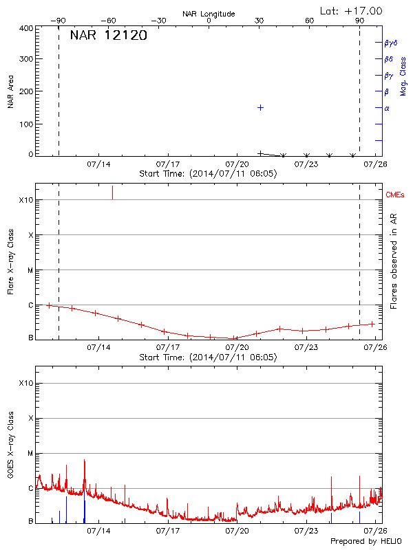 Plot of History