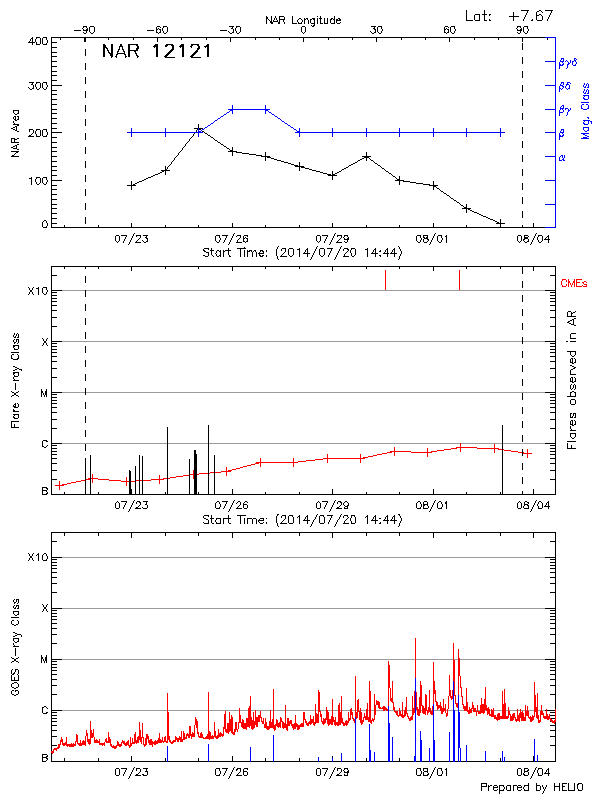 Plot of History