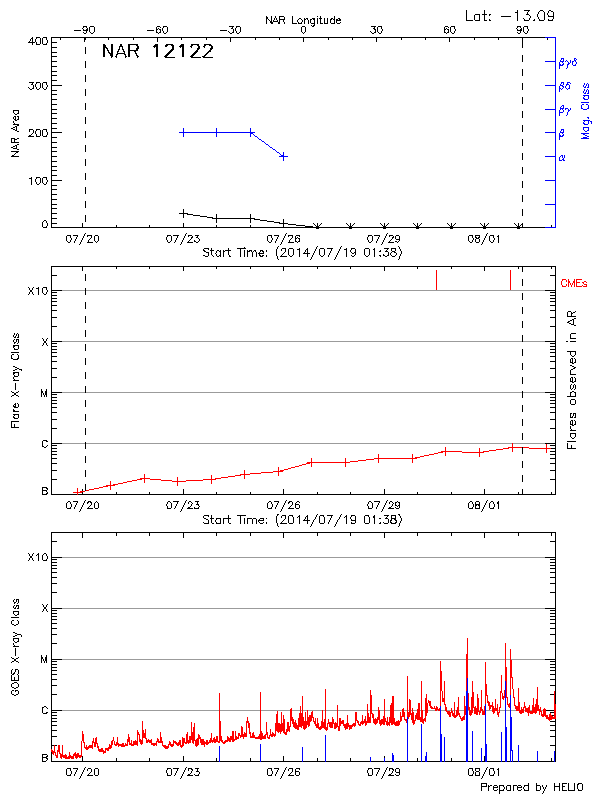 Plot of History