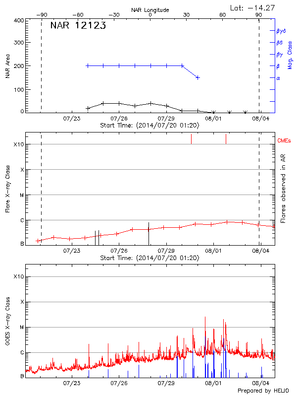 Plot of History