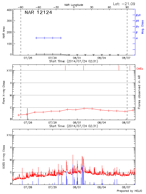 Plot of History