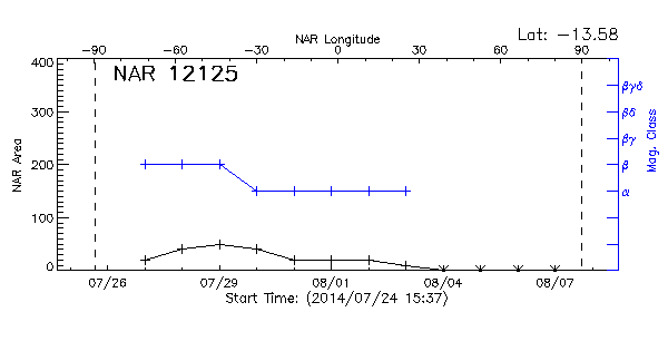 Active Region 12125