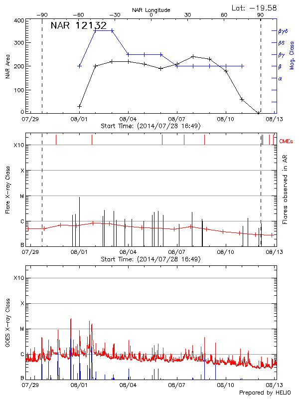 Plot of History