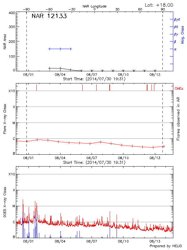 Plot of History